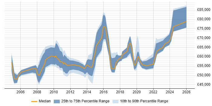 Salary distribution trend for Service Architect job vacancies in the Midlands