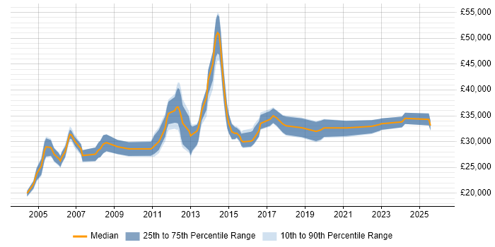 Salary distribution trend for Service Delivery Analyst job vacancies in the Midlands