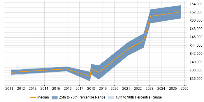 Salary distribution trend for Service Design Analyst job vacancies in the Midlands Salary distribution trend for Service Design Analyst job vacancies in the Midlands