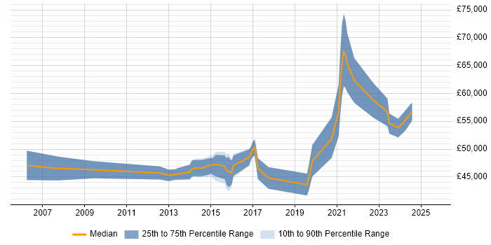 Salary distribution trend for Service Design Manager job vacancies in the Midlands