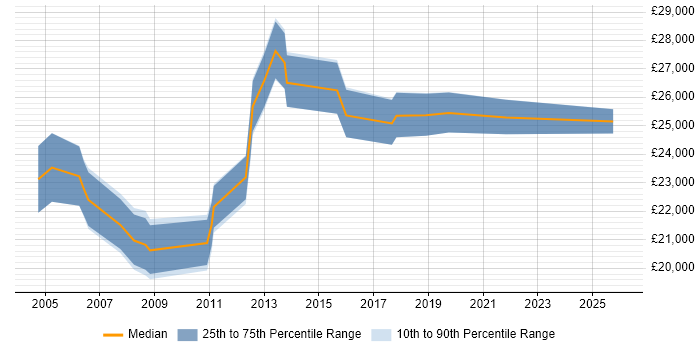 Salary distribution trend for Service Desk Coordinator job vacancies in the Midlands