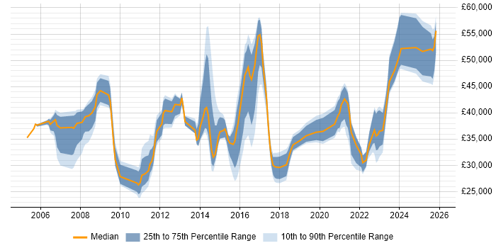 Salary distribution trend for jobs in the Midlands citing Service Desk Management
