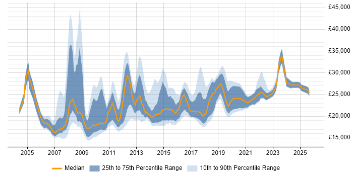 Salary distribution trend for Service Desk Support job vacancies in the Midlands