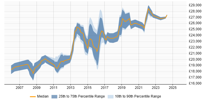 Salary distribution trend for Service Desk Technician job vacancies in the Midlands