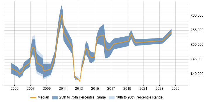 Salary distribution trend for Service Management Manager job vacancies in the Midlands Salary distribution trend for Service Management Manager job vacancies in the Midlands