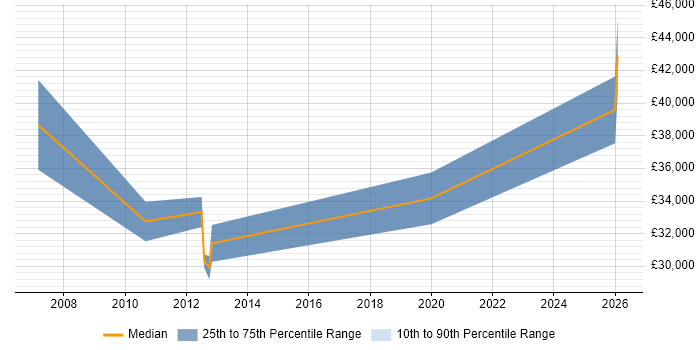 Salary distribution trend for Service Management Team Leader job vacancies in the Midlands