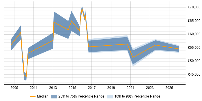 Salary distribution trend for jobs in the Midlands citing Service Migration