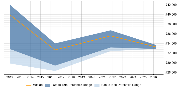 Salary distribution trend for Service Operations Engineer job vacancies in the Midlands
