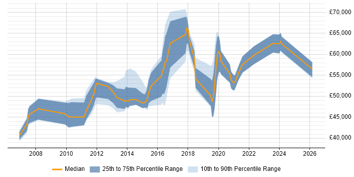 Salary distribution trend for Service Operations Manager job vacancies in the Midlands