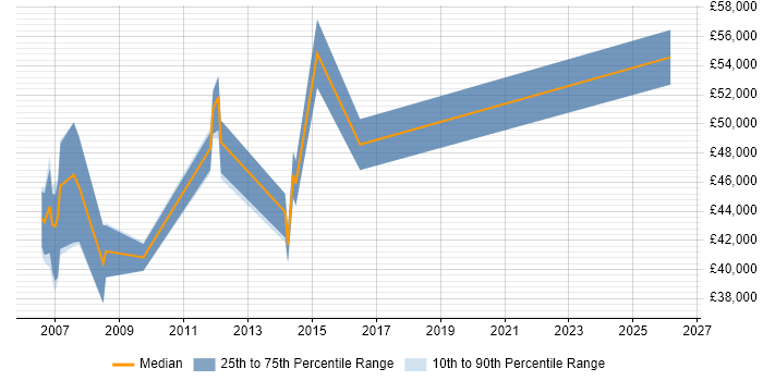 Salary distribution trend for Service Performance Manager job vacancies in the Midlands