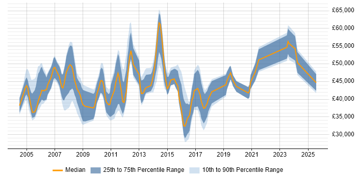 Salary distribution trend for Service Support Manager job vacancies in the Midlands Salary distribution trend for Service Support Manager job vacancies in the Midlands