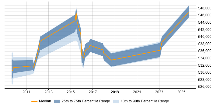 Salary distribution trend for Service Transition Analyst job vacancies in the Midlands Salary distribution trend for Service Transition Analyst job vacancies in the Midlands