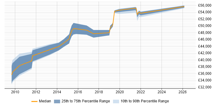 Salary distribution trend for Service Transition Leader job vacancies in the Midlands