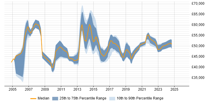 Salary distribution trend for Service Transition Manager job vacancies in the Midlands