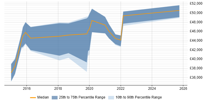 Salary distribution trend for ServiceNow Administrator job vacancies in the Midlands