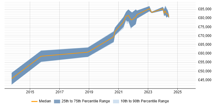 Salary distribution trend for ServiceNow Architect job vacancies in the Midlands