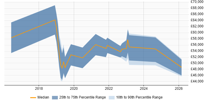 Salary distribution trend for ServiceNow Business Analyst job vacancies in the Midlands