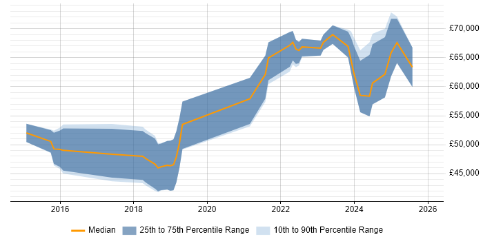 Salary distribution trend for ServiceNow Consultant job vacancies in the Midlands