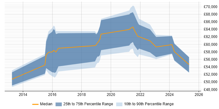 Salary distribution trend for ServiceNow Manager job vacancies in the Midlands Salary distribution trend for ServiceNow Manager job vacancies in the Midlands