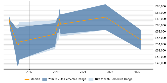 Salary distribution trend for ServiceNow Project Manager job vacancies in the Midlands