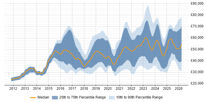 Salary distribution trend for jobs in the Midlands citing ServiceNow