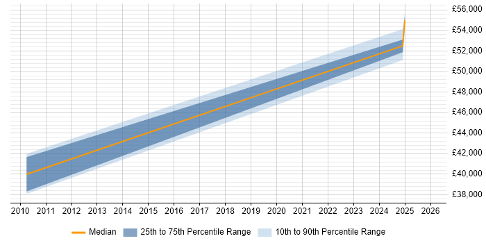 Salary distribution trend for jobs in the Midlands citing SevOne