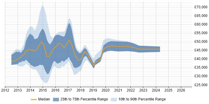 Salary distribution trend for jobs in the Midlands citing SharePoint 2013