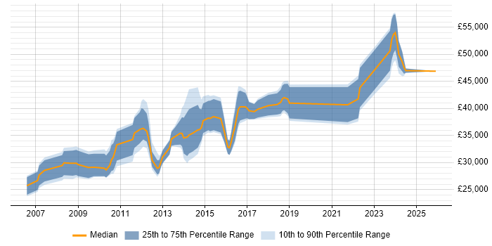 Salary distribution trend for SharePoint Administrator job vacancies in the Midlands