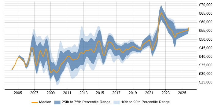 Salary distribution trend for SharePoint Developer job vacancies in the Midlands