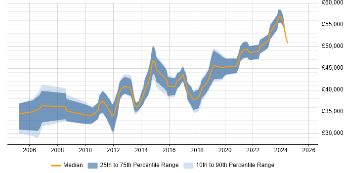 Salary distribution trend for SharePoint Engineer job vacancies in the Midlands