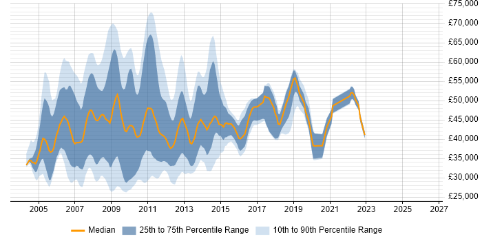Salary distribution trend for jobs in the Midlands citing SharePoint Server