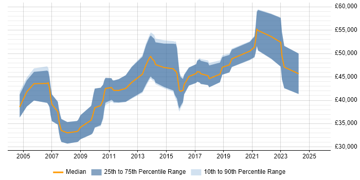 Salary distribution trend for SharePoint Specialist job vacancies in the Midlands