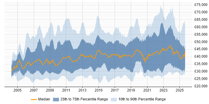Salary distribution trend for jobs in the Midlands citing SharePoint