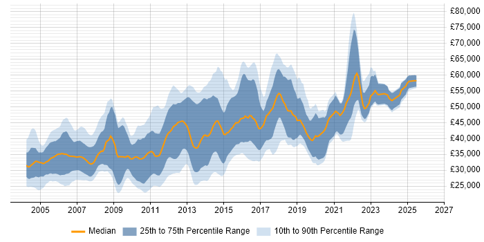 Salary distribution trend for jobs in the Midlands citing Shell Script