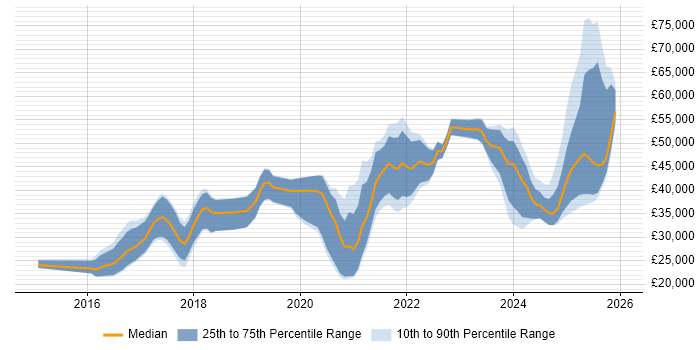 Salary distribution trend for jobs in the Midlands citing Shopify