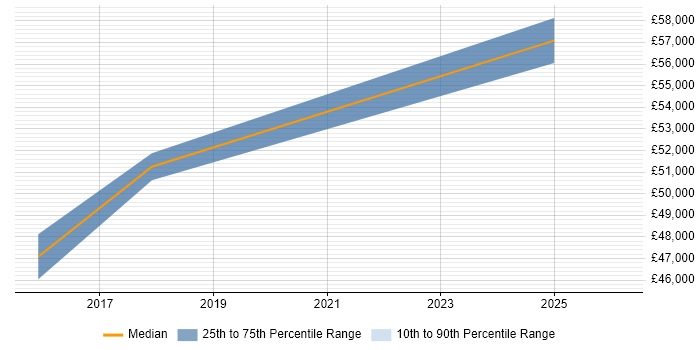 Salary distribution trend for SIAM Manager job vacancies in the Midlands