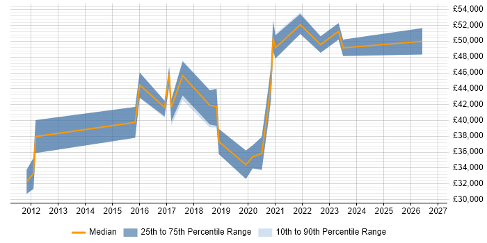 Salary distribution trend for SIEM Analyst job vacancies in the Midlands