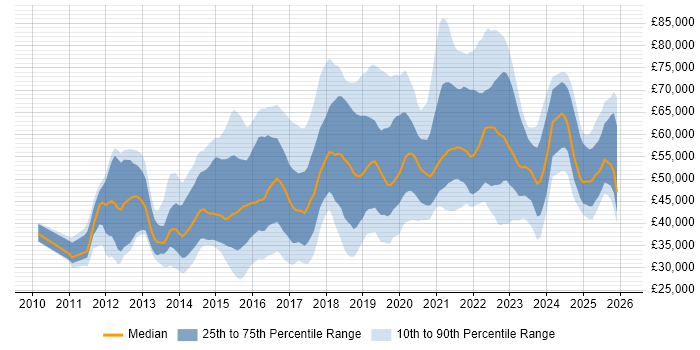 Salary distribution trend for jobs in the Midlands citing SIEM
