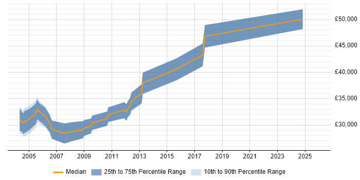 Salary distribution trend for Siemens Engineer job vacancies in the Midlands