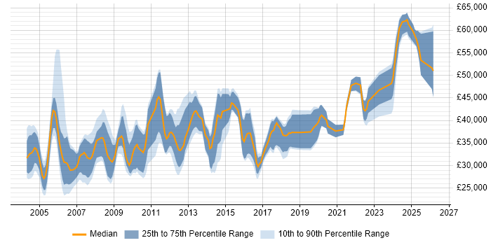 Salary distribution trend for jobs in the Midlands citing Siemens