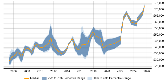 Salary distribution trend for jobs in the Midlands citing Signal Processing