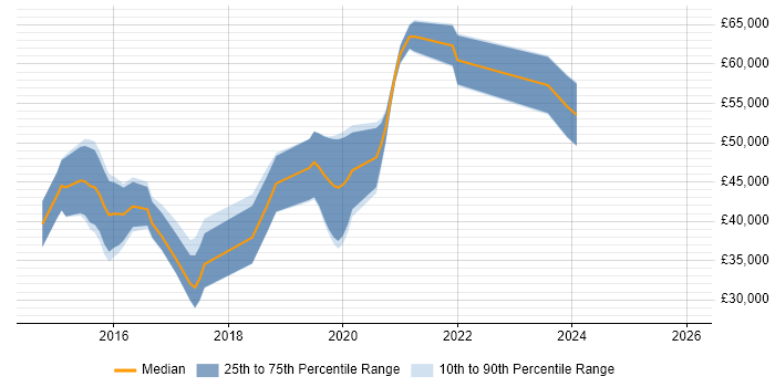 Salary distribution trend for jobs in the Midlands citing SignalR