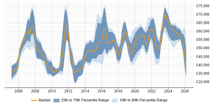 Salary distribution trend for jobs in the Midlands citing Single Sign-On