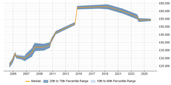 Salary distribution trend for Site Manager job vacancies in the Midlands