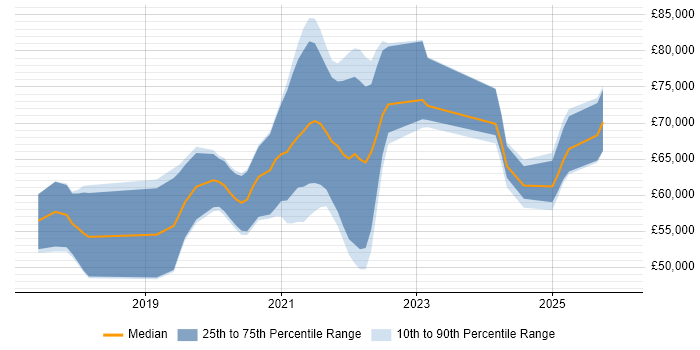 Salary distribution trend for Site Reliability Engineer job vacancies in the Midlands