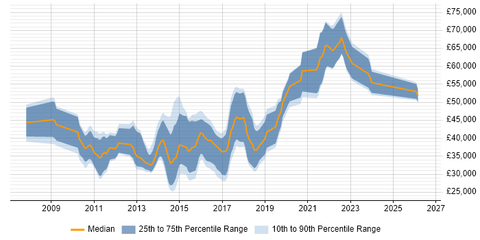 Salary distribution trend for jobs in the Midlands citing Sitecore CMS