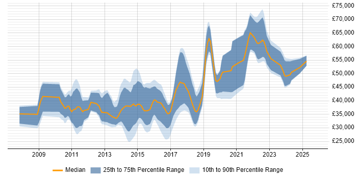 Salary distribution trend for jobs in the Midlands citing Sitecore
