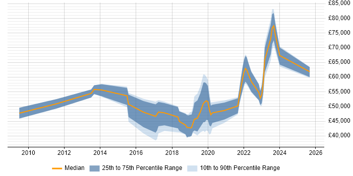 Salary distribution trend for jobs in the Midlands citing Situational Awareness