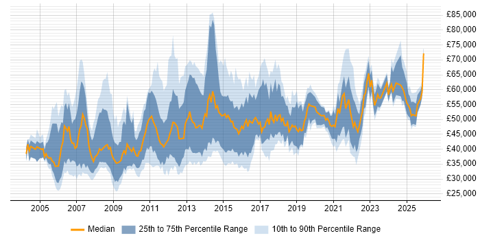 Salary distribution trend for jobs in the Midlands citing Six Sigma