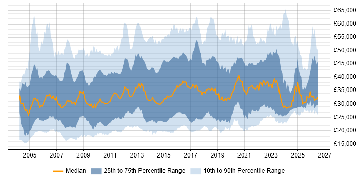 Salary distribution trend for jobs in the Midlands citing SLA